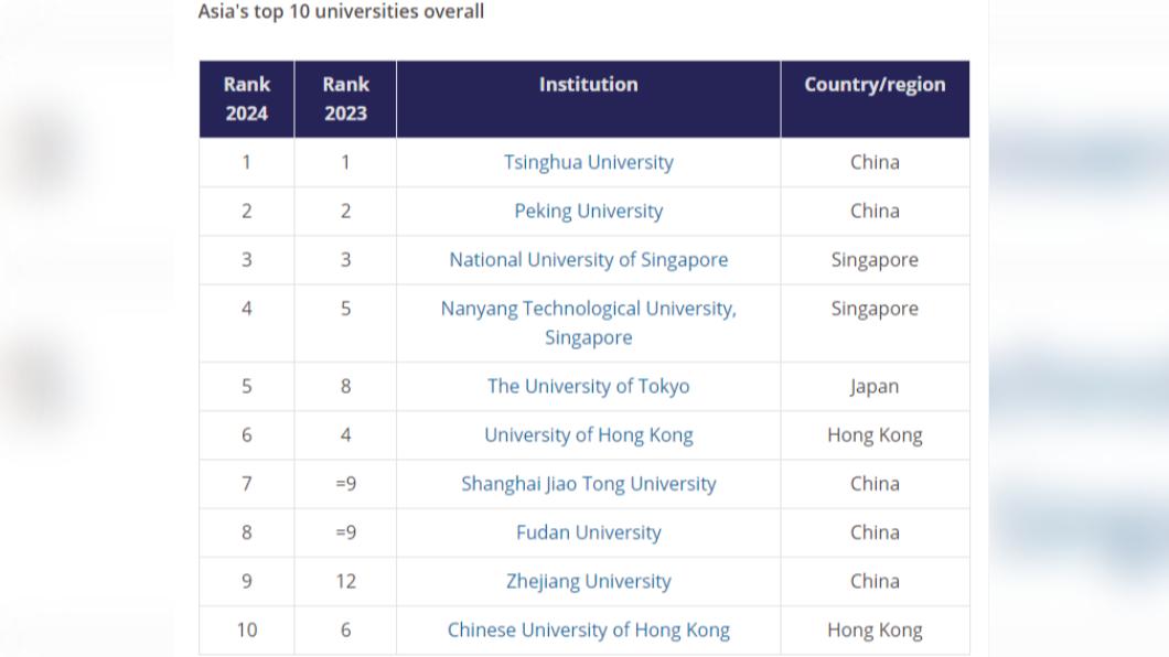 新公佈的亞洲大學排名前十強,9校都是去年老面孔,只有浙江大學是新加入的學校。(圖/翻攝自THE官網)