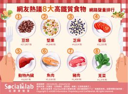 8大高鐵質食物。(圖/社群實驗室)