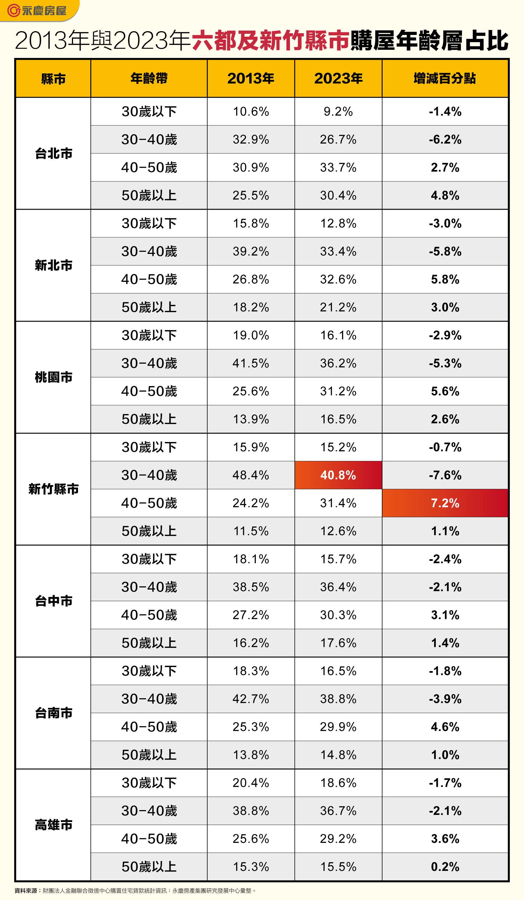 2013年與2023年六都及新竹縣市購屋年齡層占比。(圖/永慶房屋提供)