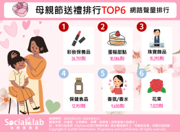 母親節送禮排行TOP6。（圖／社群實驗室）