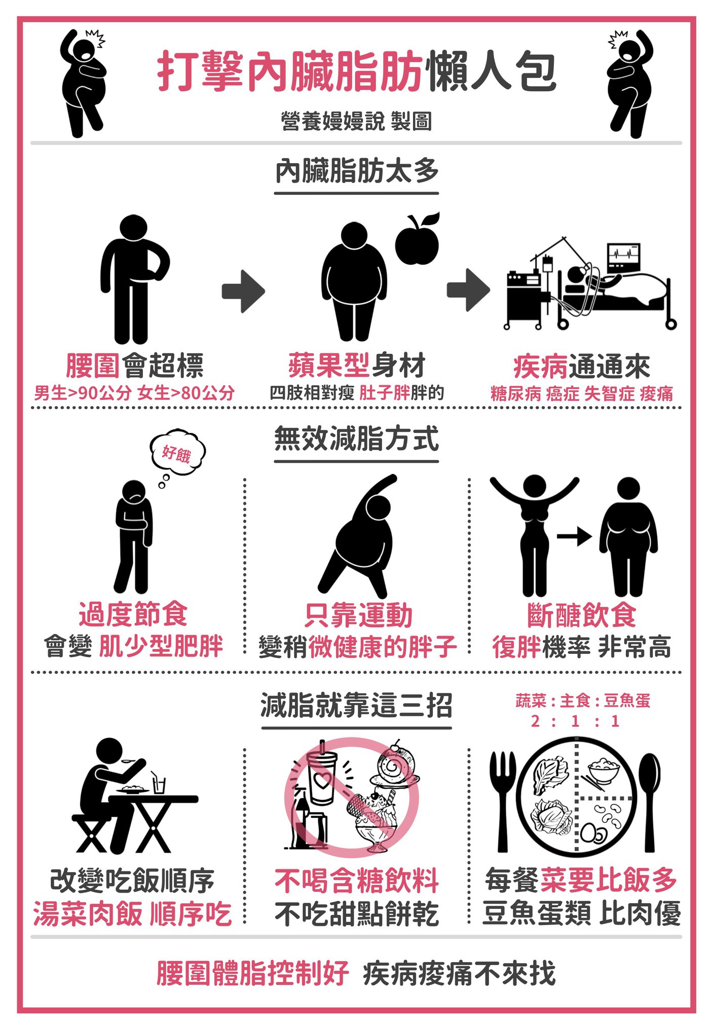 營養師分享打及內臟脂肪方法。(圖/翻攝自營養嫚嫚說-嫚嫚 營養師臉書)