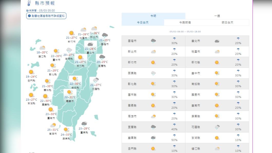 今基隆東半部短暫雨　明午後雷雨氣溫回升暖如夏