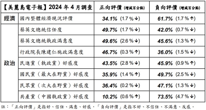《美麗島電子報》4月國政民調。(圖/翻攝自《美麗島電子報》)