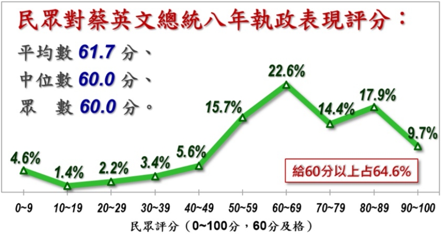 蔡英文執政表現分數。(圖/翻攝自《美麗島電子報》)
