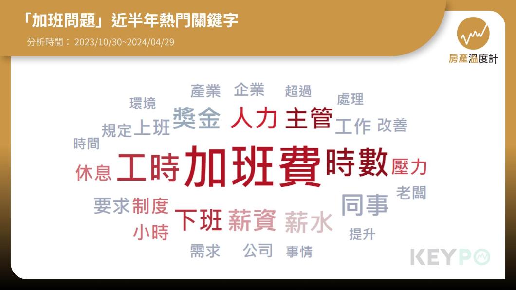「加班問題」熱門關鍵字。(圖/網路溫度計)