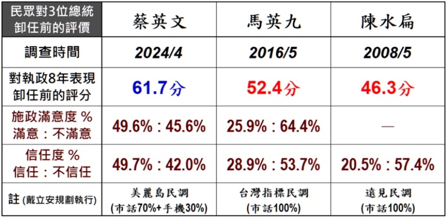 民眾對3位總統卸任前的評價。（圖／翻攝自《美麗島電子報》）