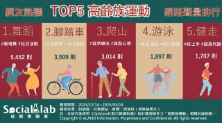 高齡族運動TOP5。(圖/社群實驗室)