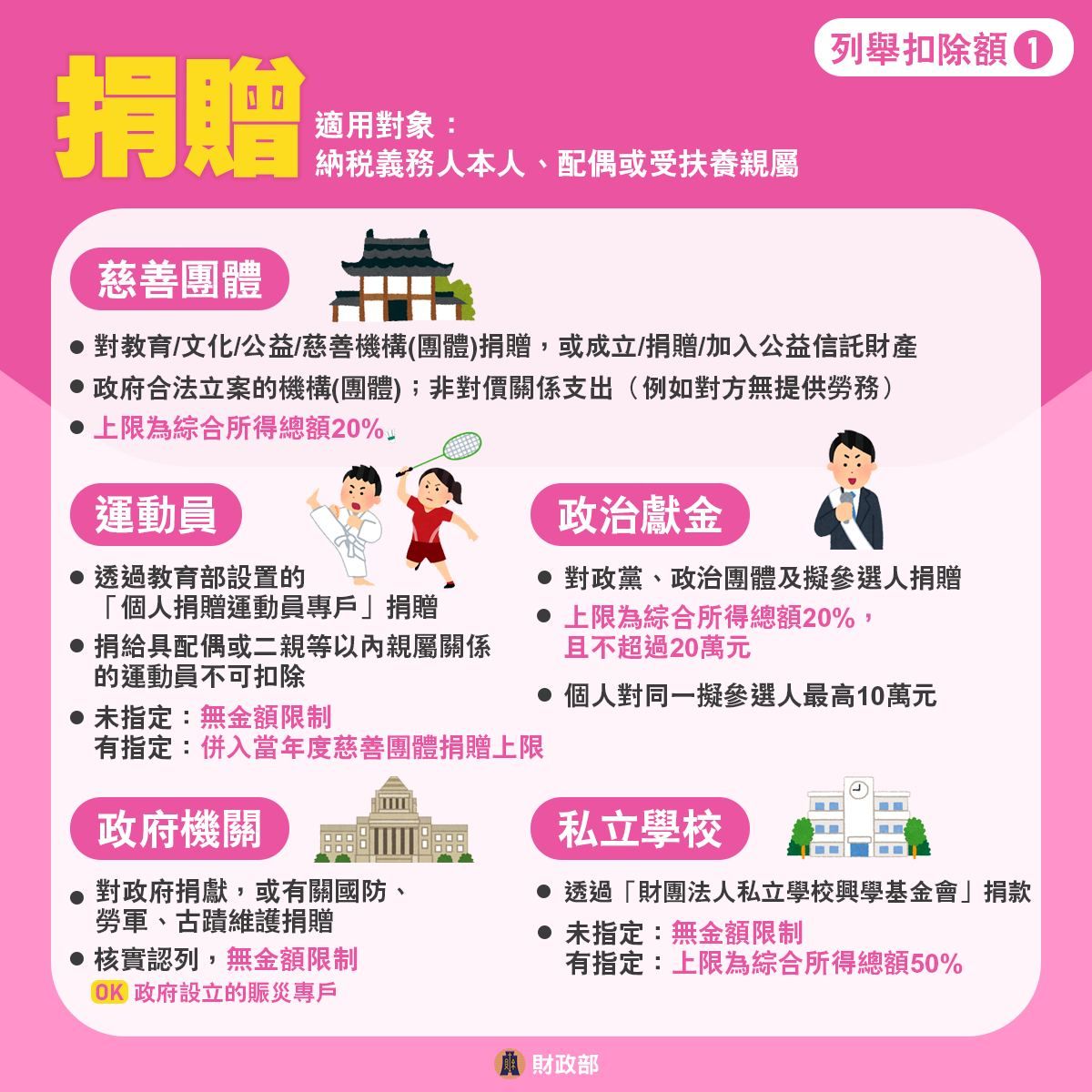 扣除額-列舉扣除額-扶養扣除額-所得稅扣除額-一般扣除額