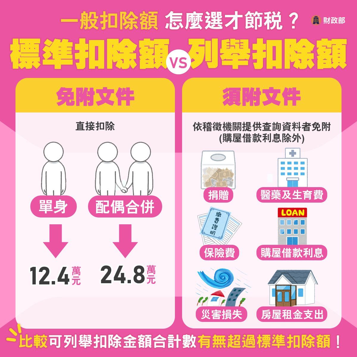 扣除額-列舉扣除額-扶養扣除額-所得稅扣除額-一般扣除額