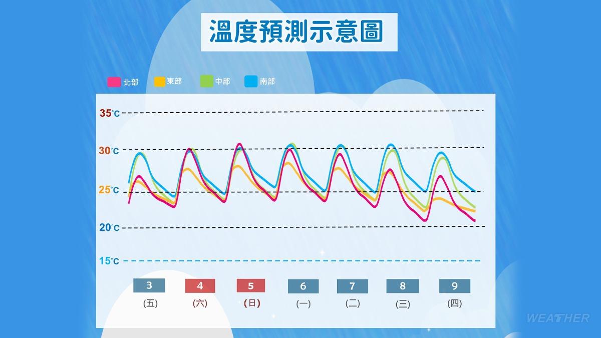 溫度預測示意圖。(圖/中央氣象署)