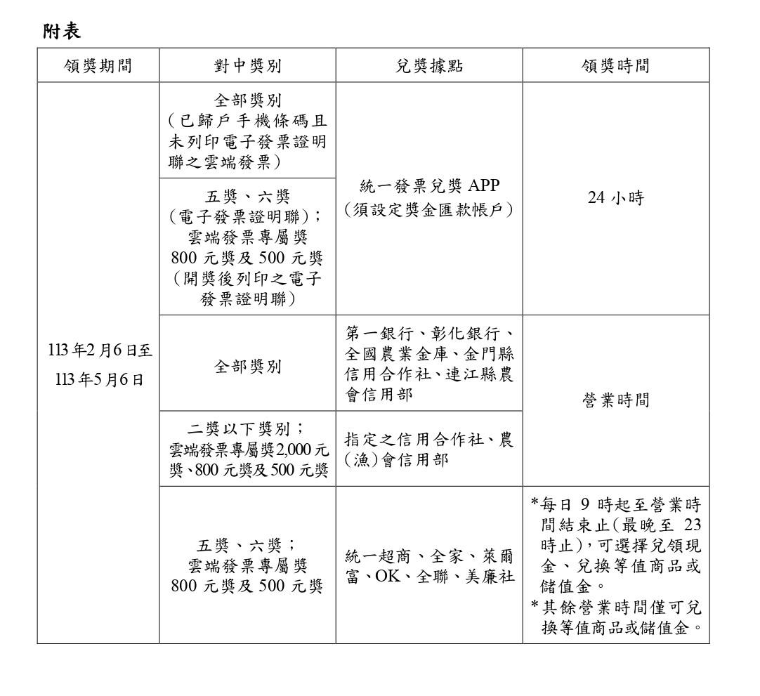 112年11-12月發票領獎據點、時間表。(圖/財政部提供)