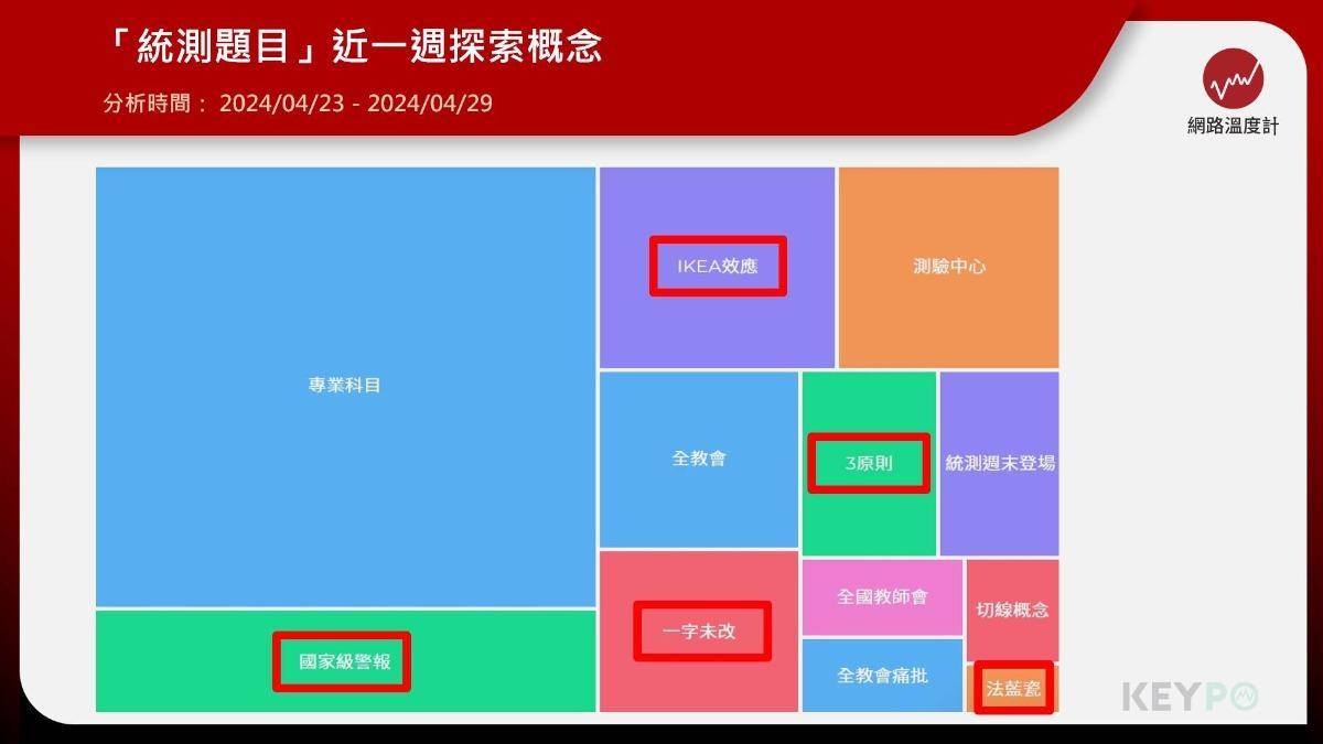 「統測題目」近一週的網路搜尋量。（圖／網路溫度計）