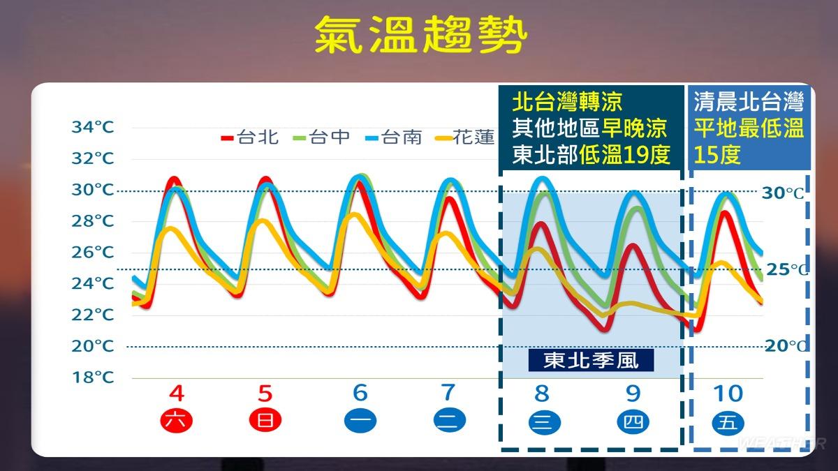 整週氣溫趨勢。(圖/中央氣象署)