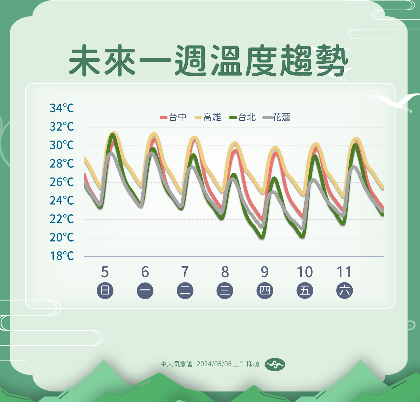未來一周溫度趨勢。(圖/氣象署)