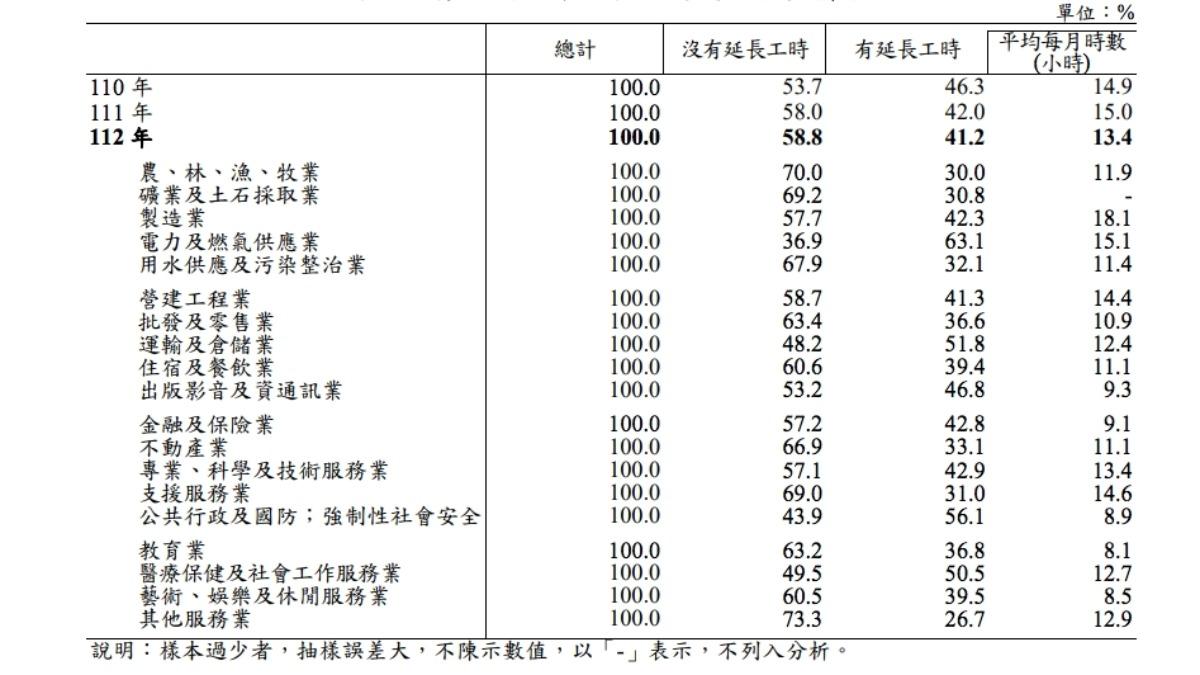 勞動部公布各職業列勞工加班調查統計結果。（圖／勞動部）