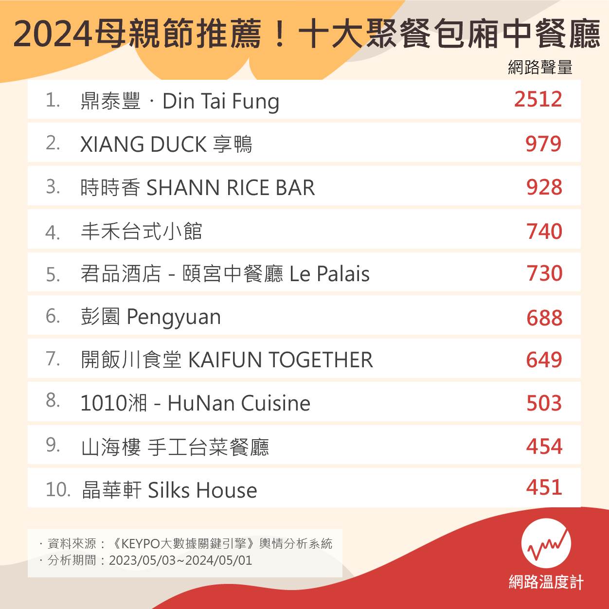 2024母親節大餐推薦餐廳。(圖/網路溫度計)