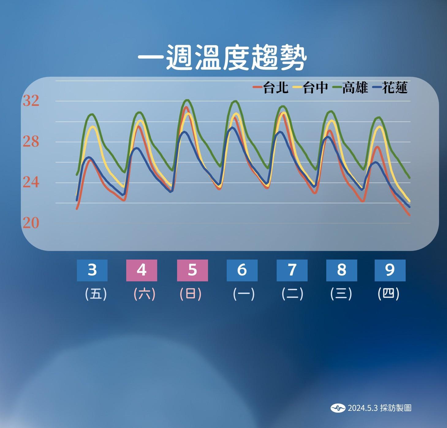 週三、週四受東北季風影響,低溫有望降至20度以下。(圖/中央氣象署)