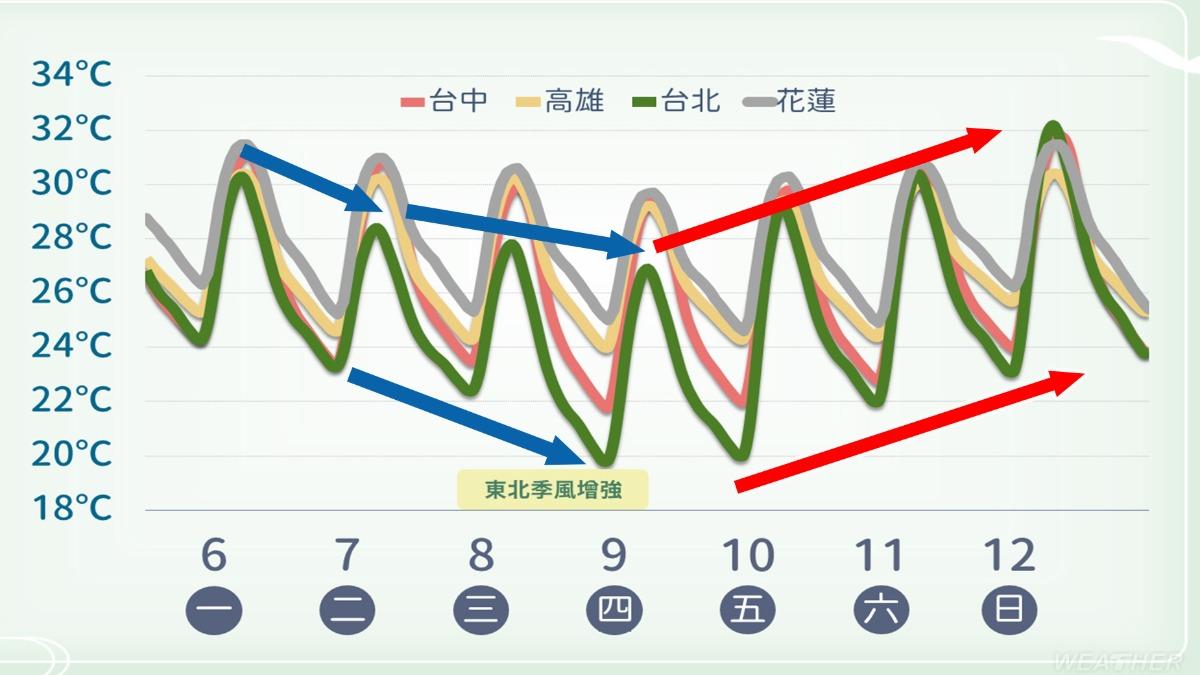 氣溫-降溫-溫度預報-降雨-下雨-變天-鋒面-降雨機率