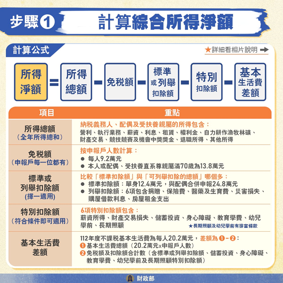 所得稅級距-所得稅級距試算-所得淨額-所得金額計算