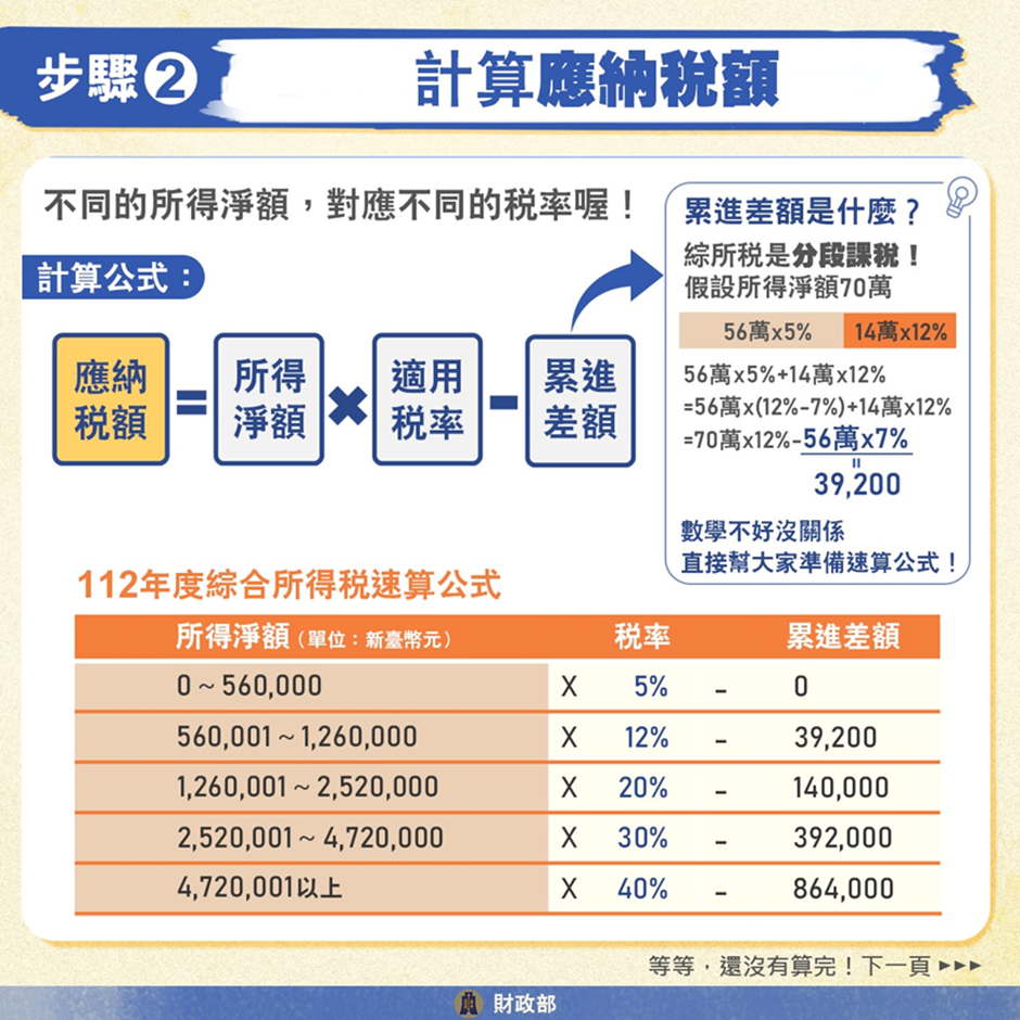 所得稅級距-所得稅級距試算-應納稅額-應納稅額計算