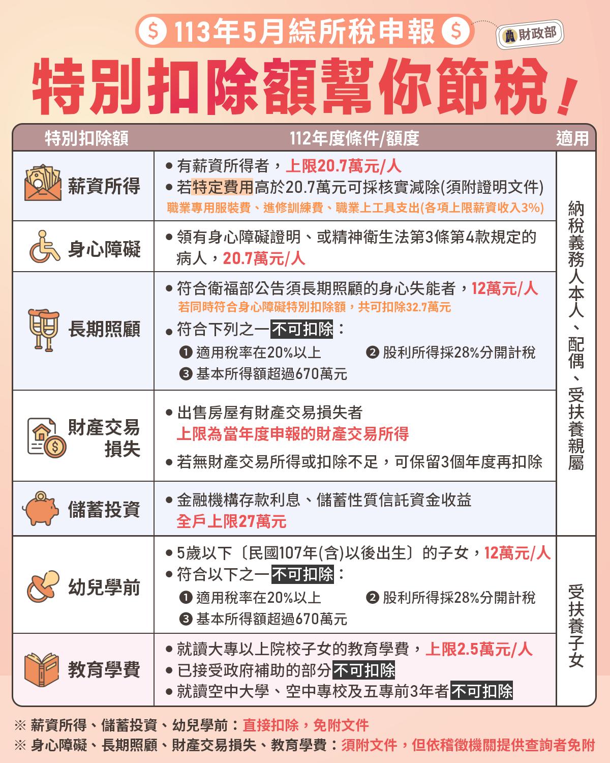 所得稅級距-所得稅級距試算-所得稅級距2024-特別扣除額