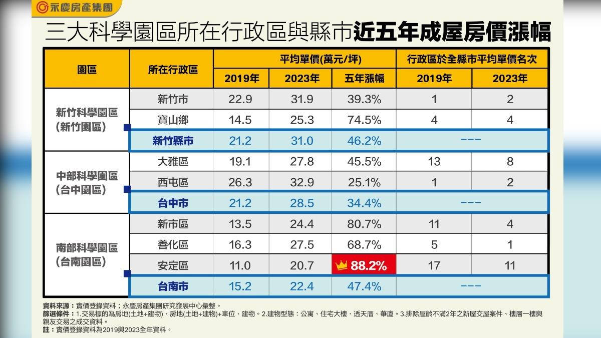 三大科學園區所在行政區與縣市近五年成屋房價漲幅。(圖/永慶房屋提供)