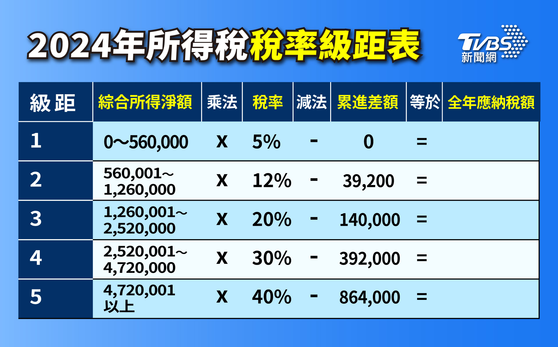 所得稅級距-所得稅級距試算-所得稅級距2024-所得稅級距累進差額
