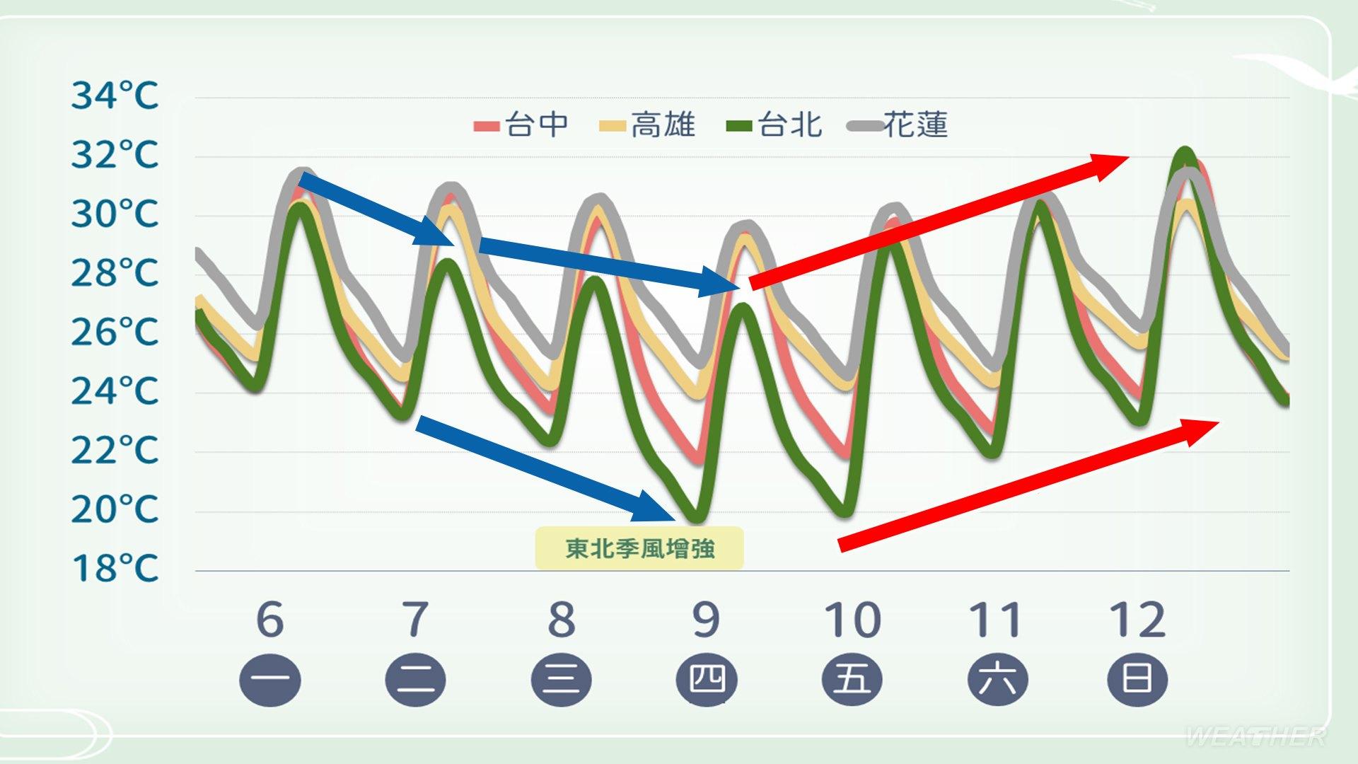 一週溫度趨勢。（圖／TVBS）