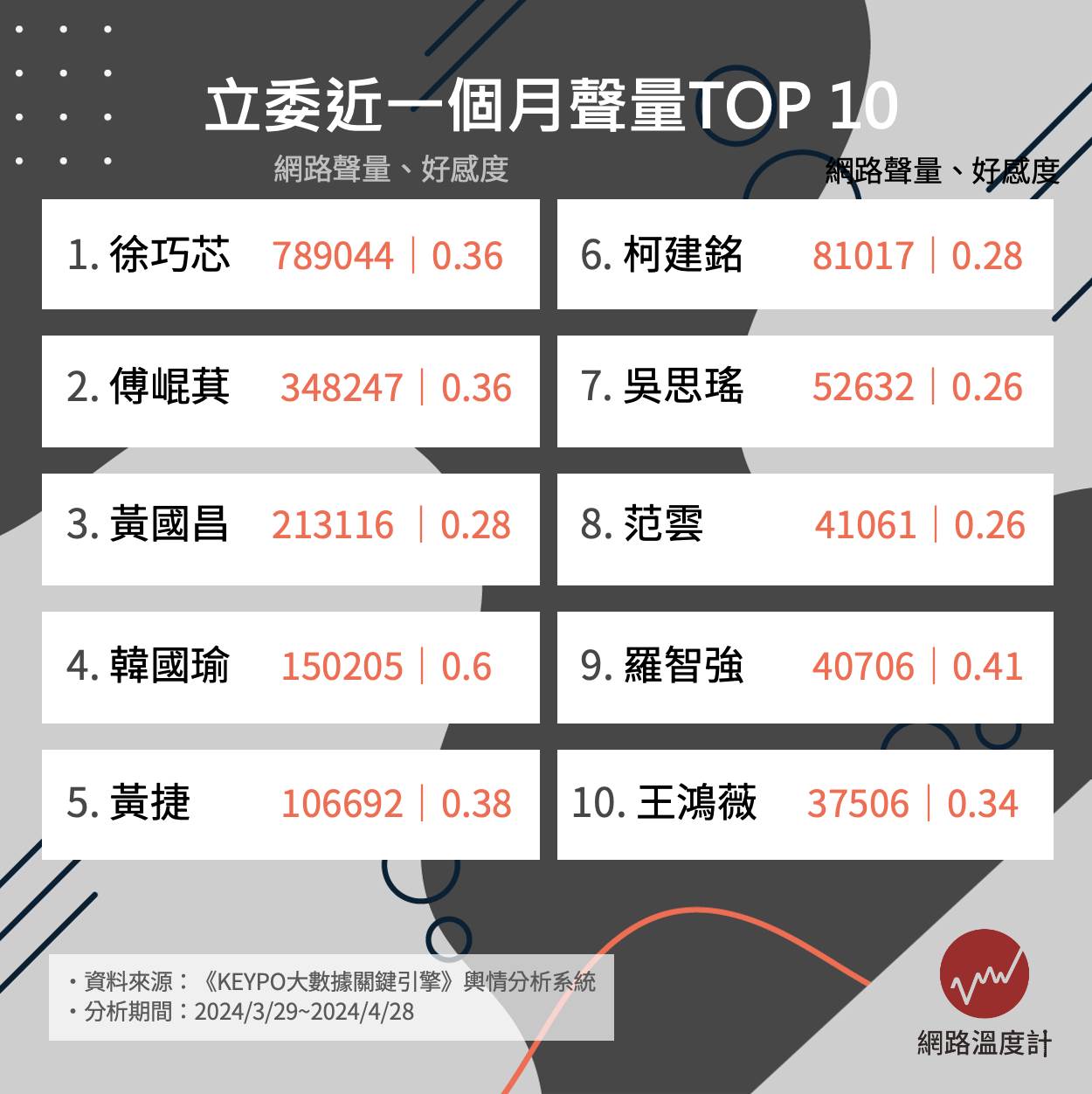 十大高聲量立委。(圖/網路溫度計)