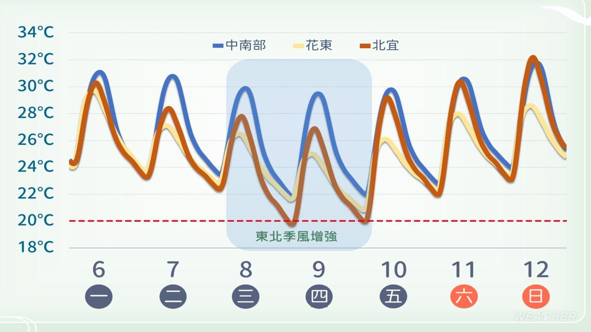 受東北季風增強影響,北部降溫明顯。(圖/TVBS)