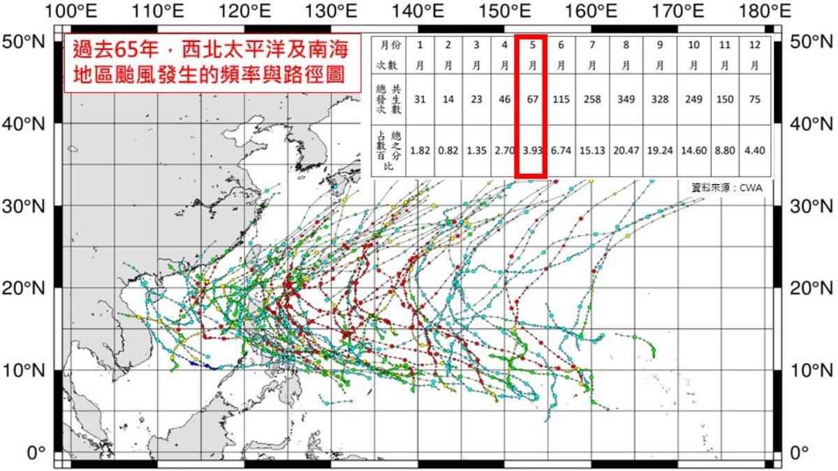 數量明顯下降！西北太平洋5月平均67颱風　今年為止1個都沒有