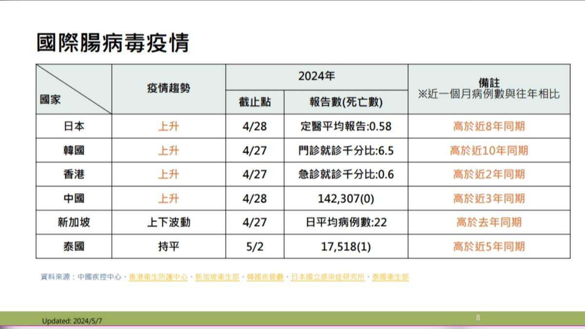 國際腸病毒疫情監測。(圖/疾管署提供)