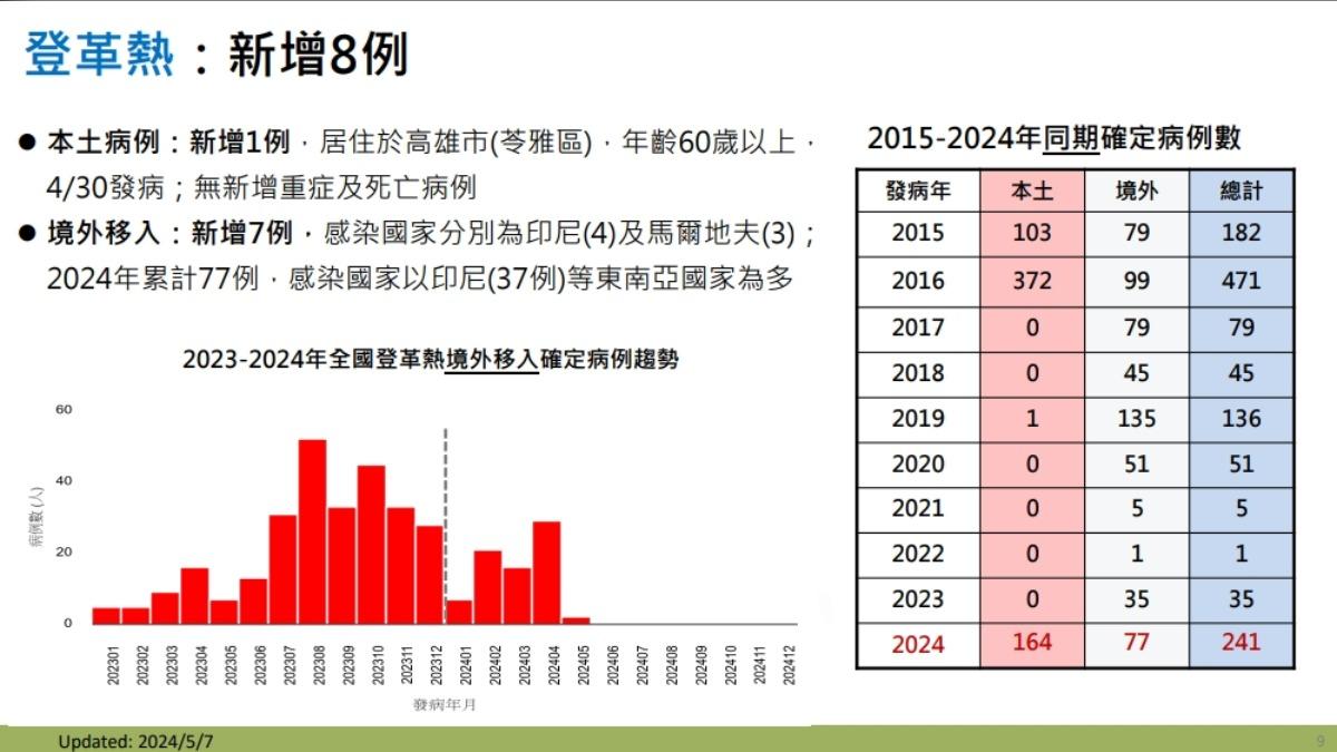 本周新增登革熱8例個案。(圖/疾管署提供)