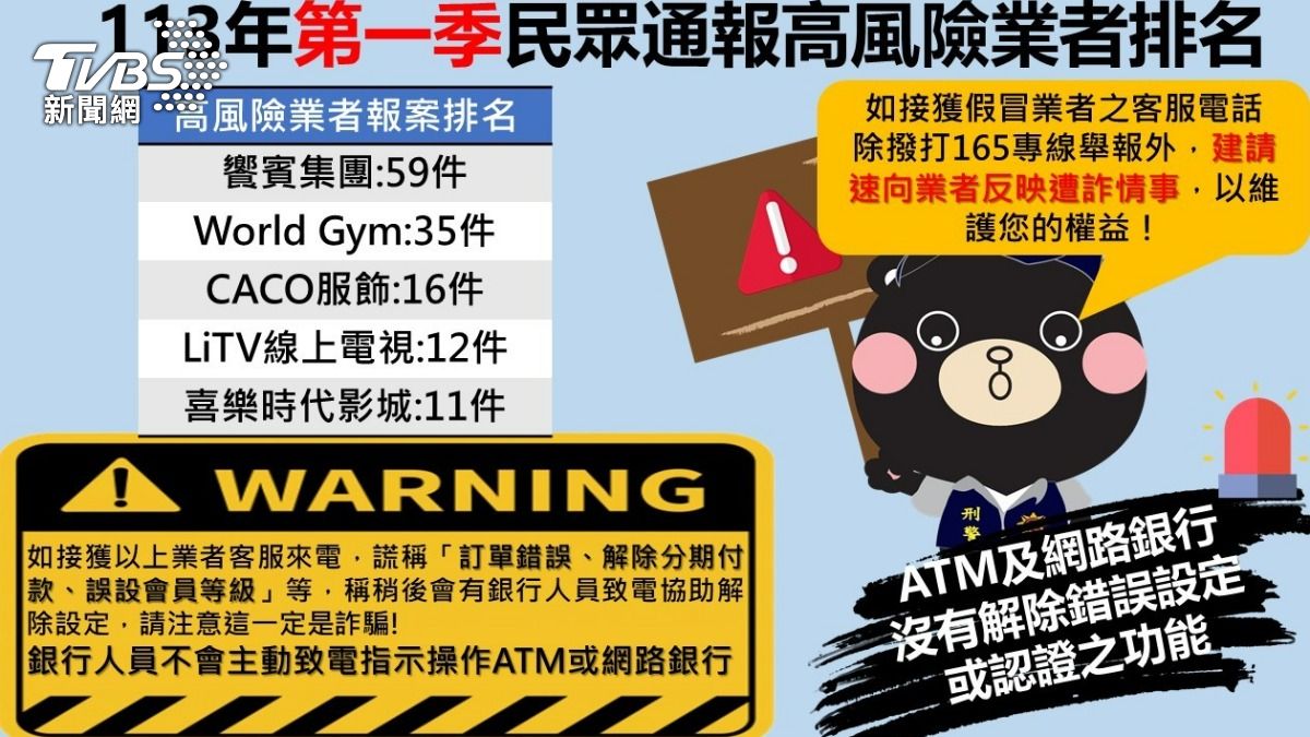 警公布第一季高風險業者排名　「饗賓集團」個資遭駭奪冠