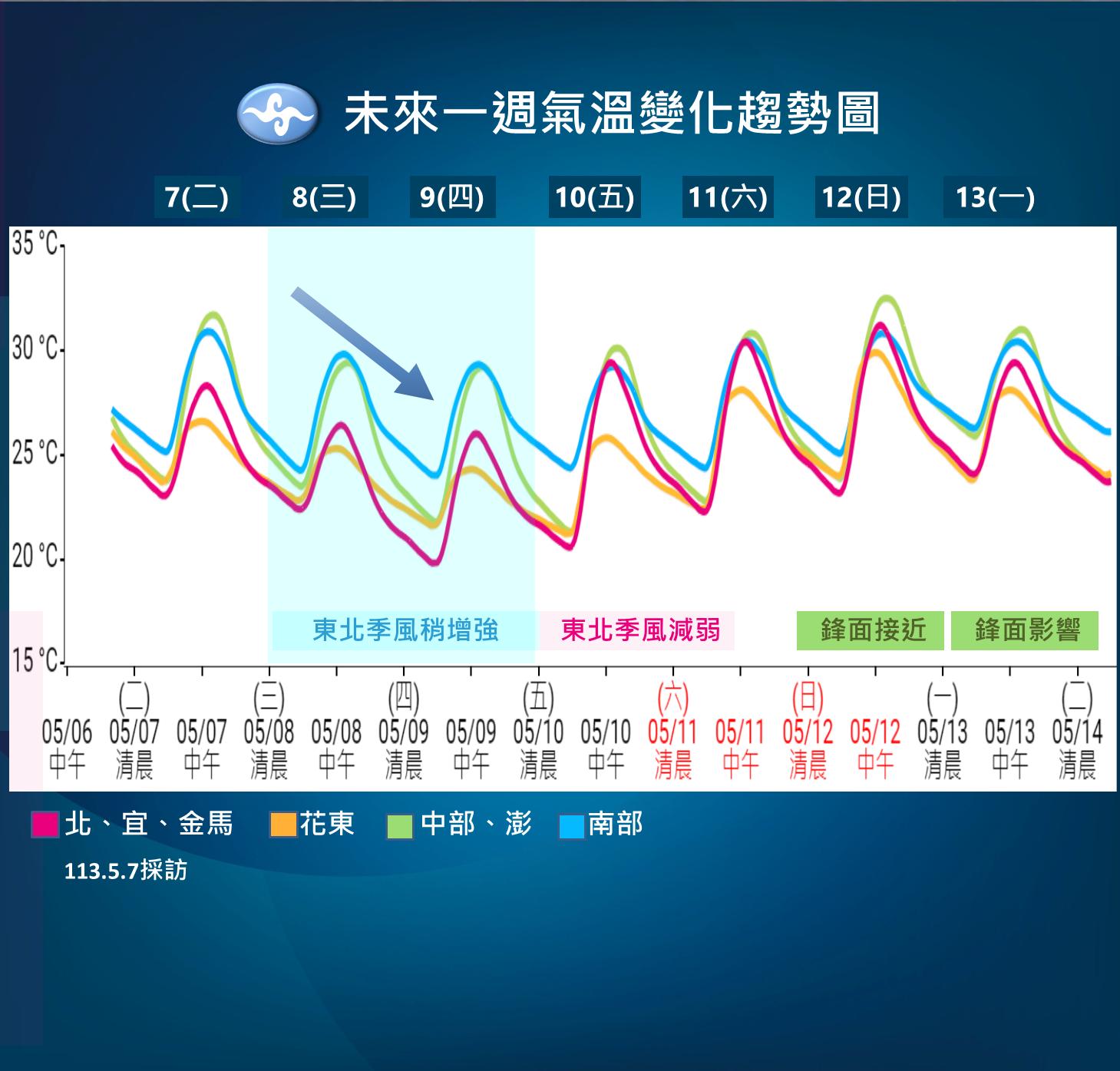 未來一週氣溫變化。(圖/中央氣象署)