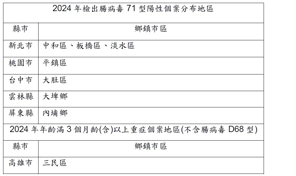 2024年檢出腸病毒A71型陽性個案分布地區。(圖/翻攝自疾管署網站)