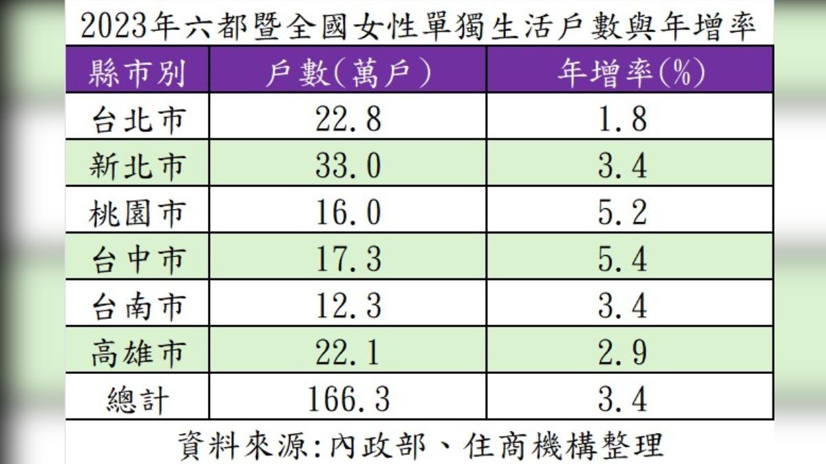 2023年六都暨全國女性單獨生活戶數與年增率。(表/住商機構提供)