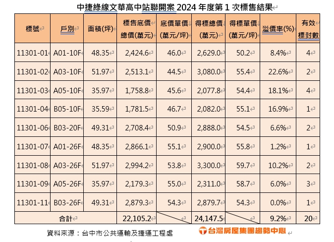 中捷綠線文華高中站聯開案2024年度第1次標售結果。（圖／台灣房屋提供）