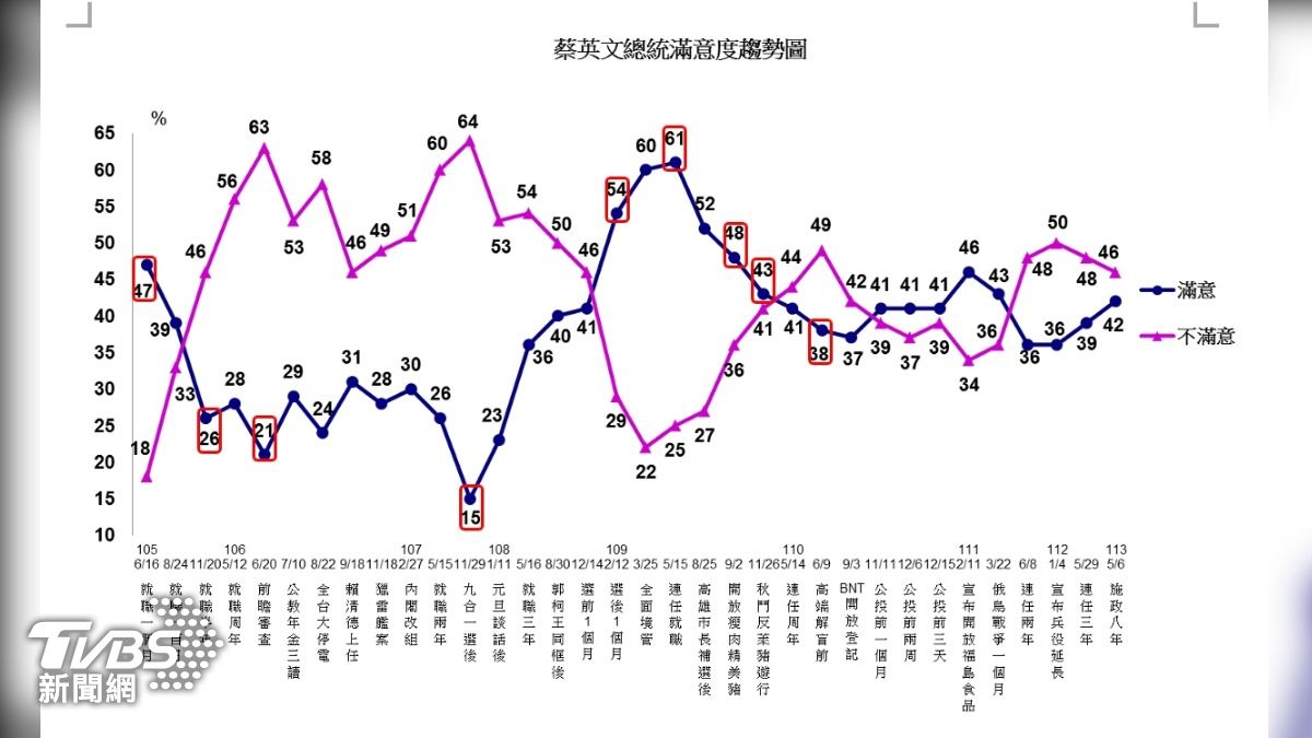 蔡英文施政八年滿意度。(圖/TVBS)
