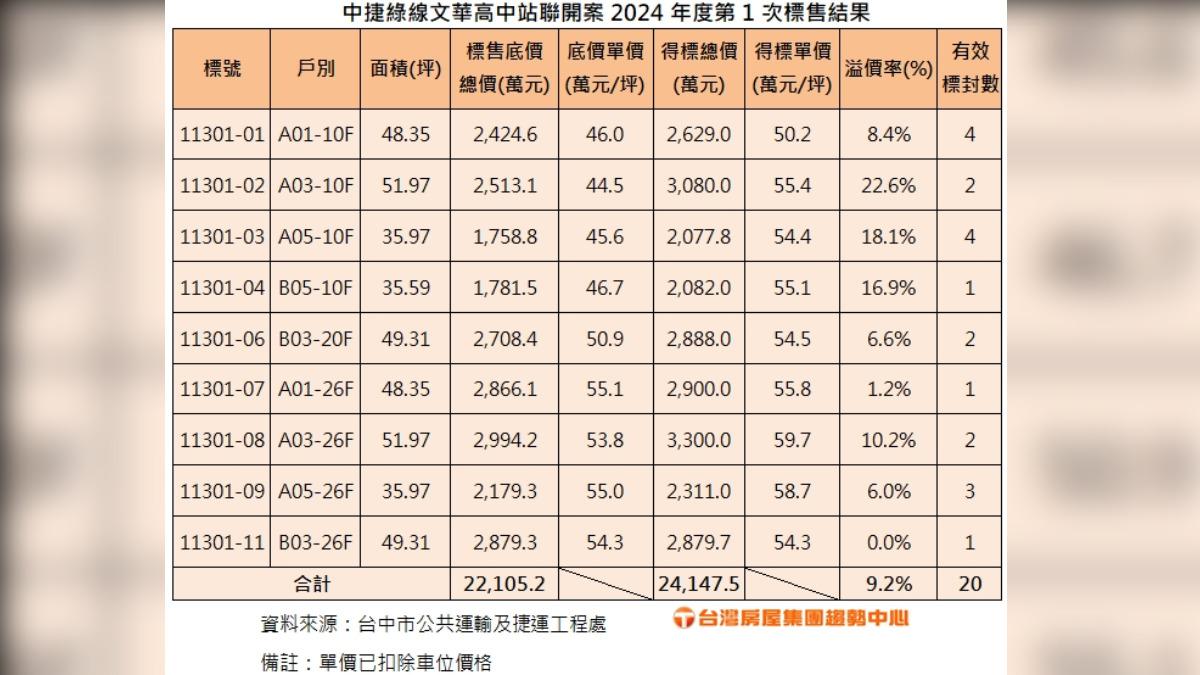 中捷綠線文華高中站聯開案 2024年度第1次標售結果。圖／台灣房屋提供