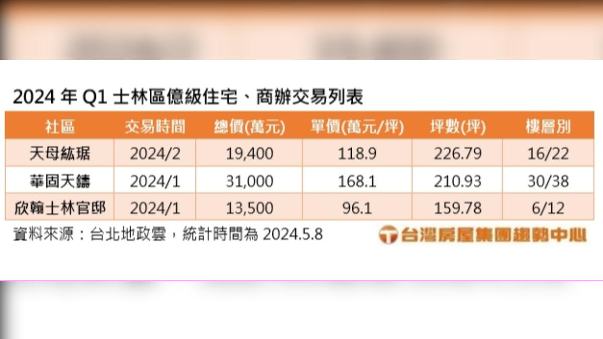 2024年Q1士林區億級住宅、商辦交易列表。圖／台灣房屋提供