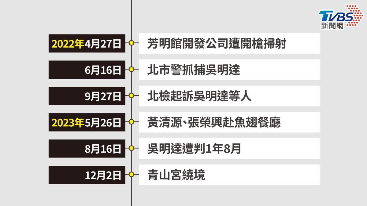 槍擊案時間序。（製圖／曾梓倩美編）