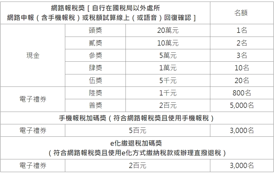 「行動e報稅 好禮相送」抽獎活動。(圖/翻攝自台北國稅局網站)