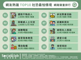 網友熱議社恐人最怕10大情境。（圖／社群實驗室）
