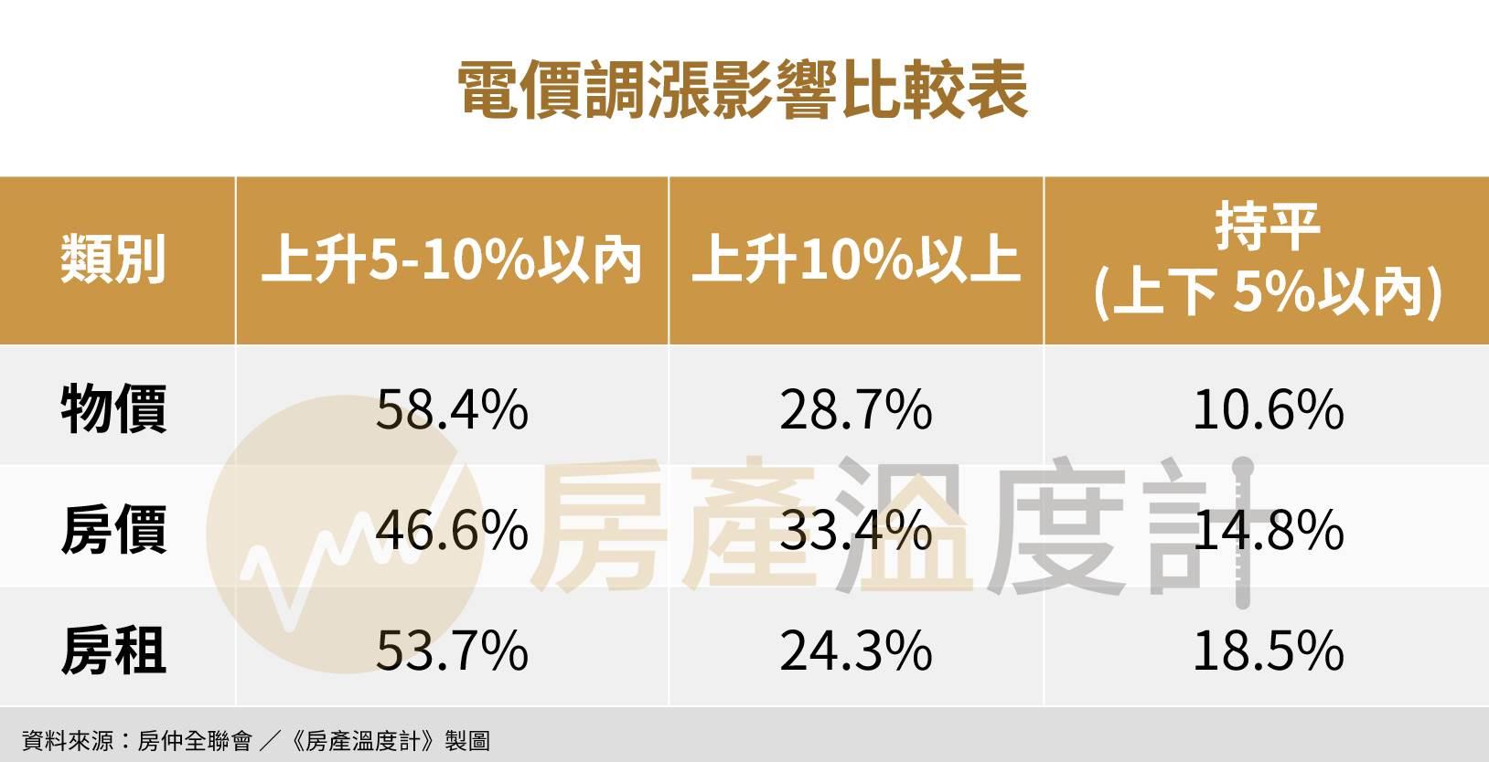 電價調漲，物價、房價、房租都上升。（圖／網路溫度計）