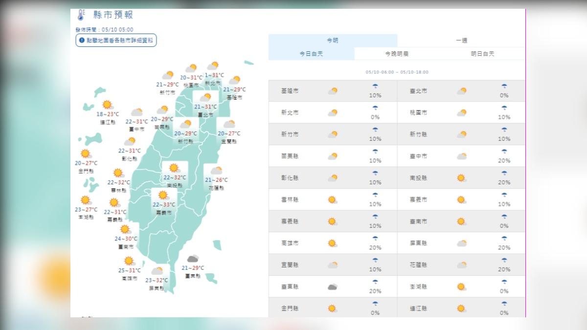 回溫暖如夏!今季風減弱各地多雲到晴 午後山區短暫雨