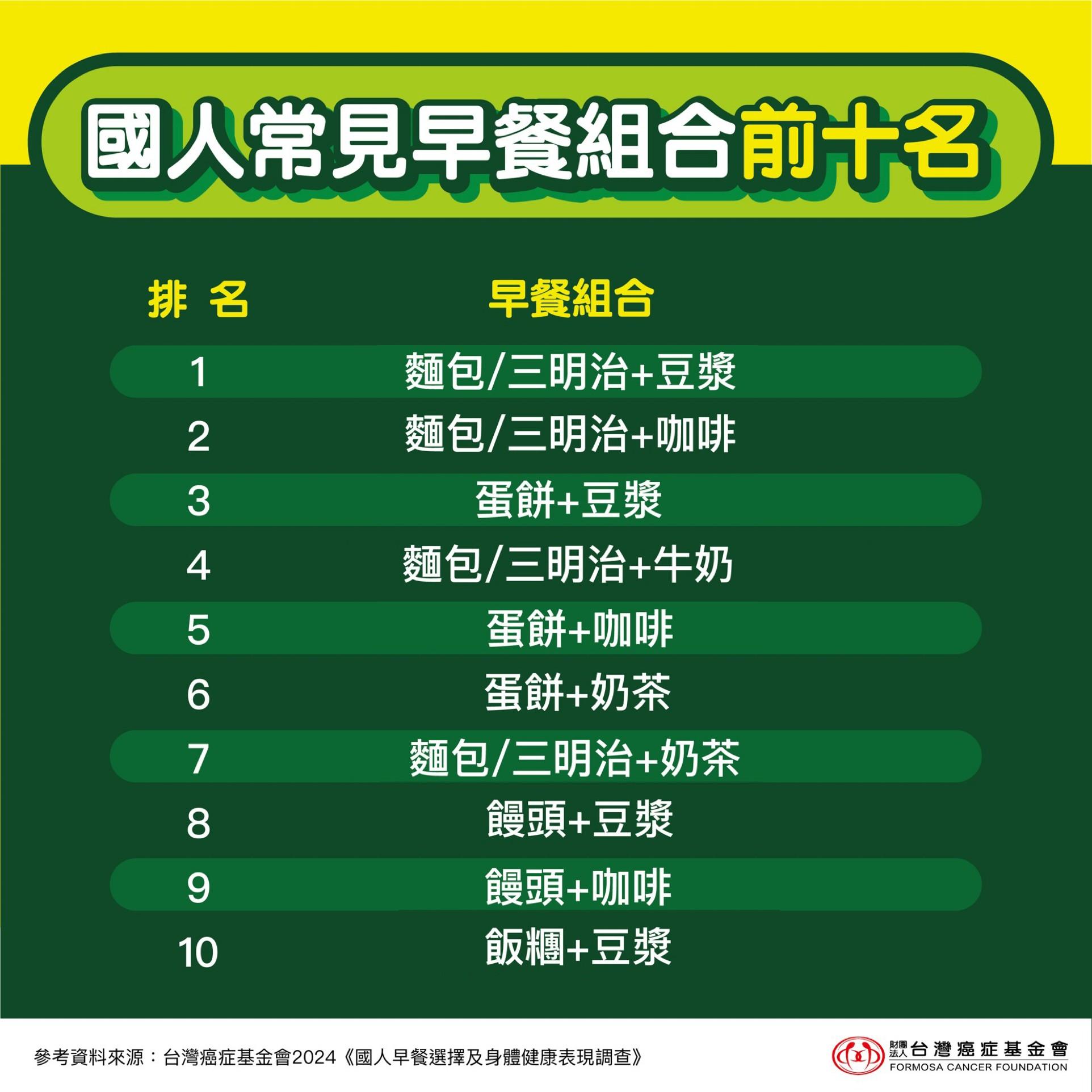 十大早餐組合。（圖／翻攝台灣癌症基金會網站）