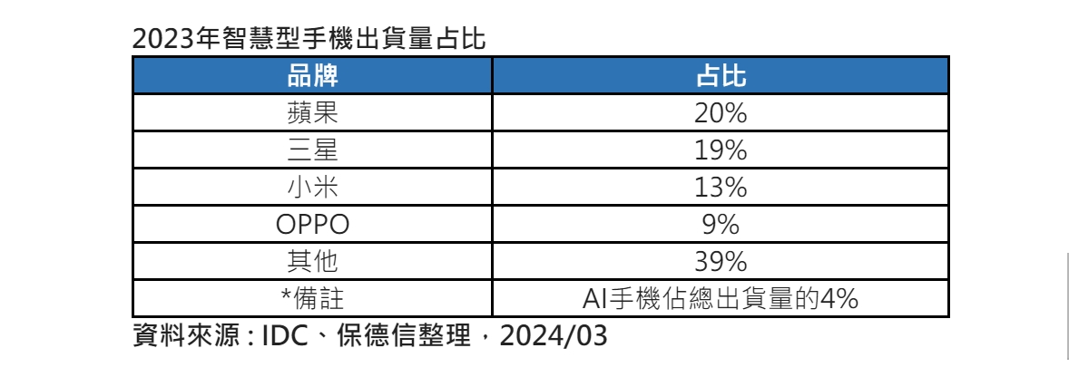 2023年智慧型手機出貨量占比。(圖/保德信提供)