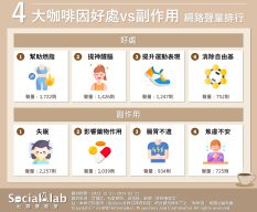 網友熱議四大咖啡好處vs副作用。（圖／社群實驗室）