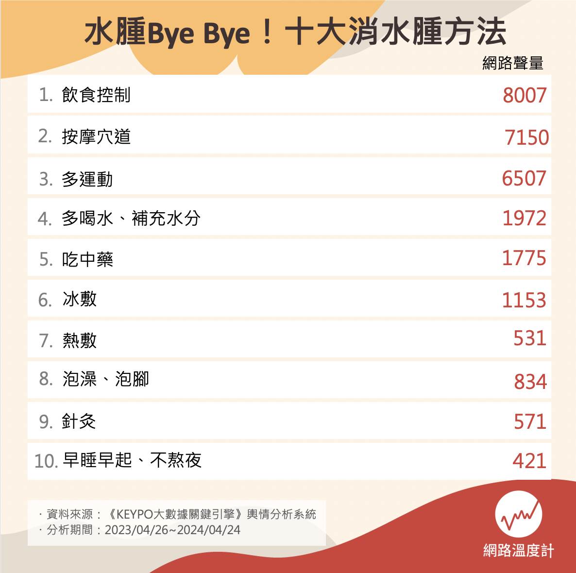 十個必試最佳消水腫方法 。（圖／網路溫度計）
